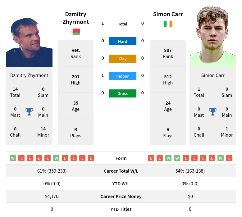 Zhyrmont Carr H2h Summary Stats 19th April 2024