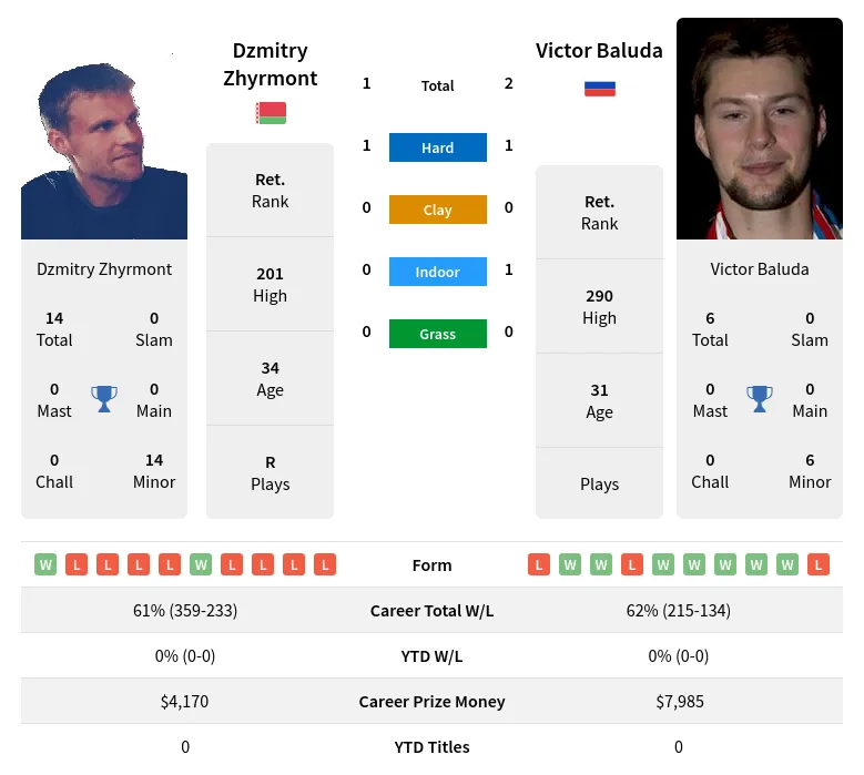 Baluda Zhyrmont H2h Summary Stats 30th June 2024