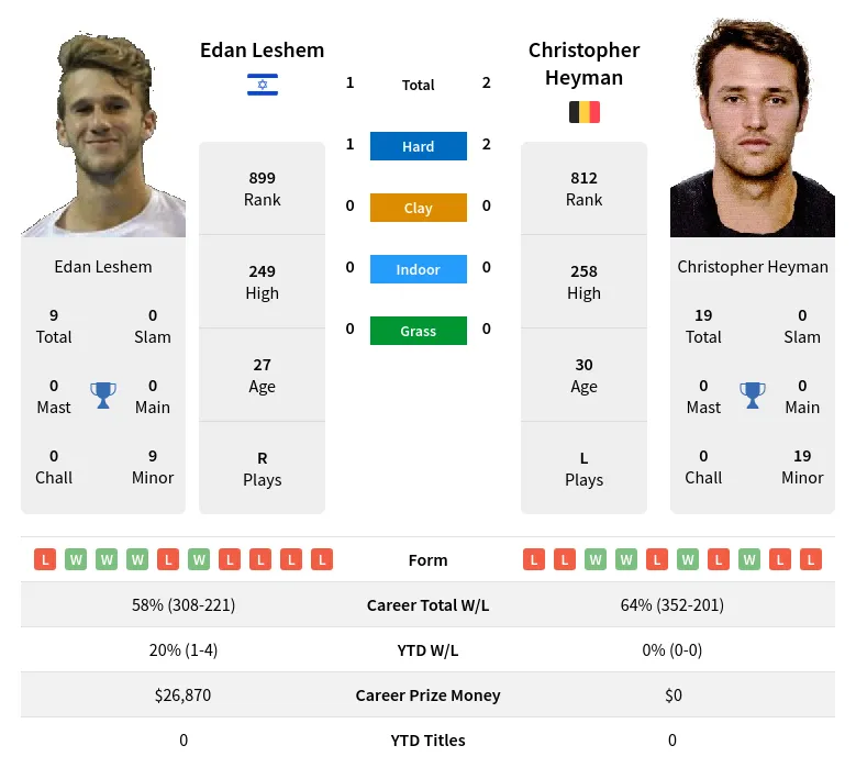 Leshem Heyman H2h Summary Stats 18th April 2024