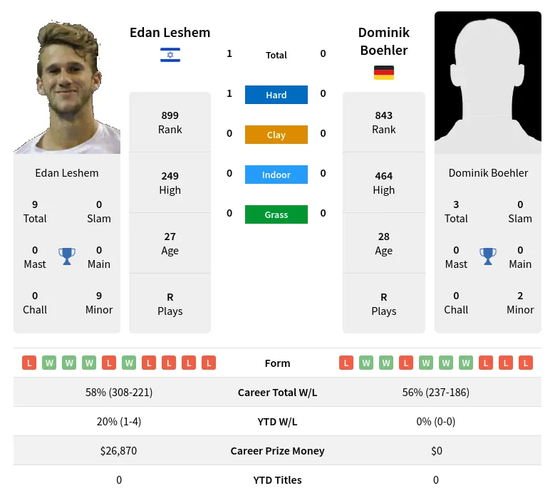 Boehler Leshem H2h Summary Stats 19th April 2024