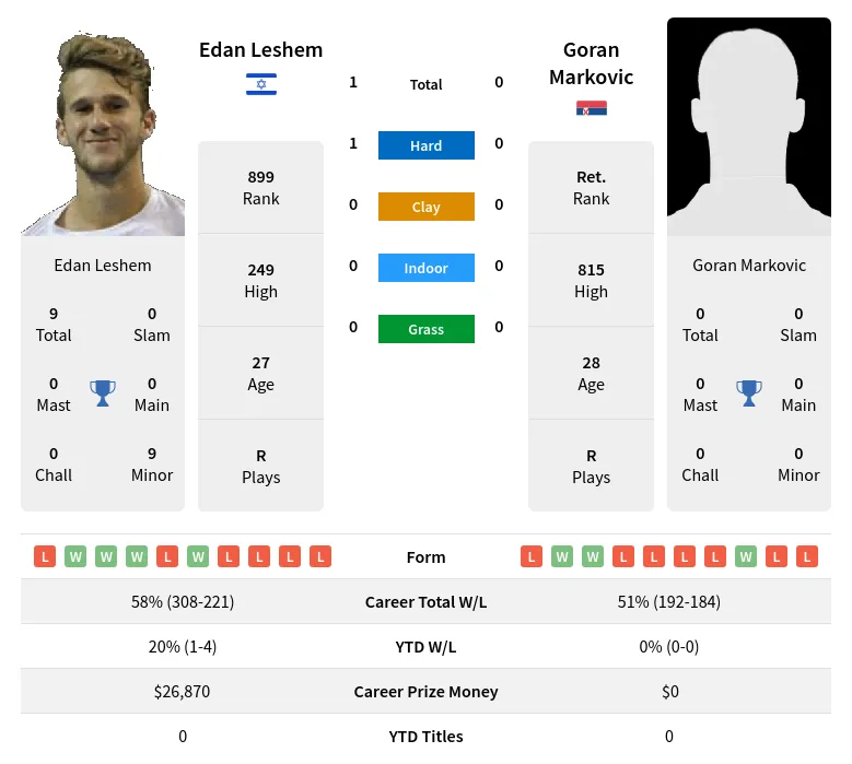 Leshem Markovic H2h Summary Stats 17th April 2024