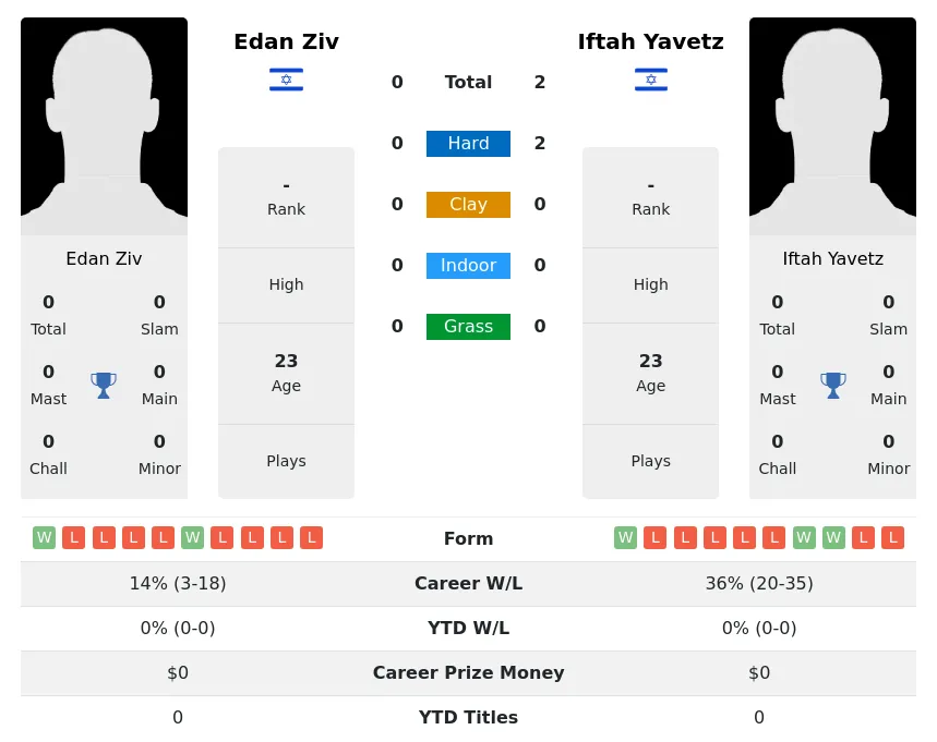 Yavetz Ziv H2h Summary Stats 19th April 2024