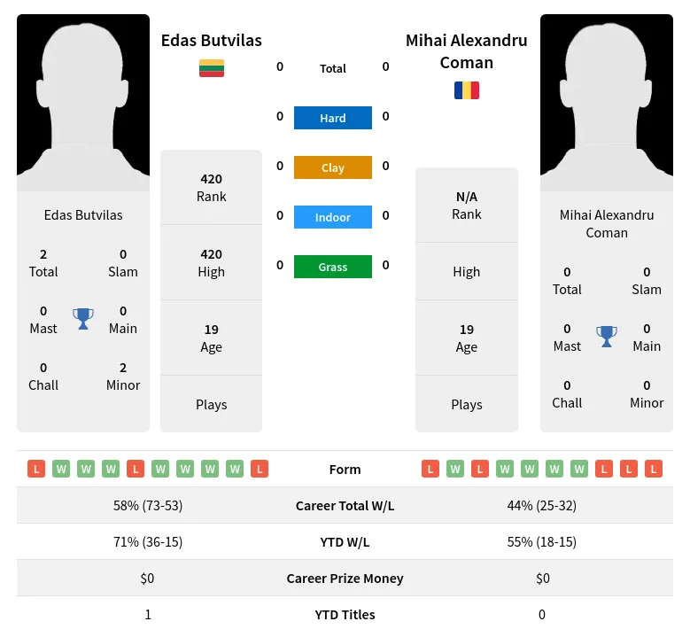 Butvilas Coman H2h Summary Stats 24th April 2024