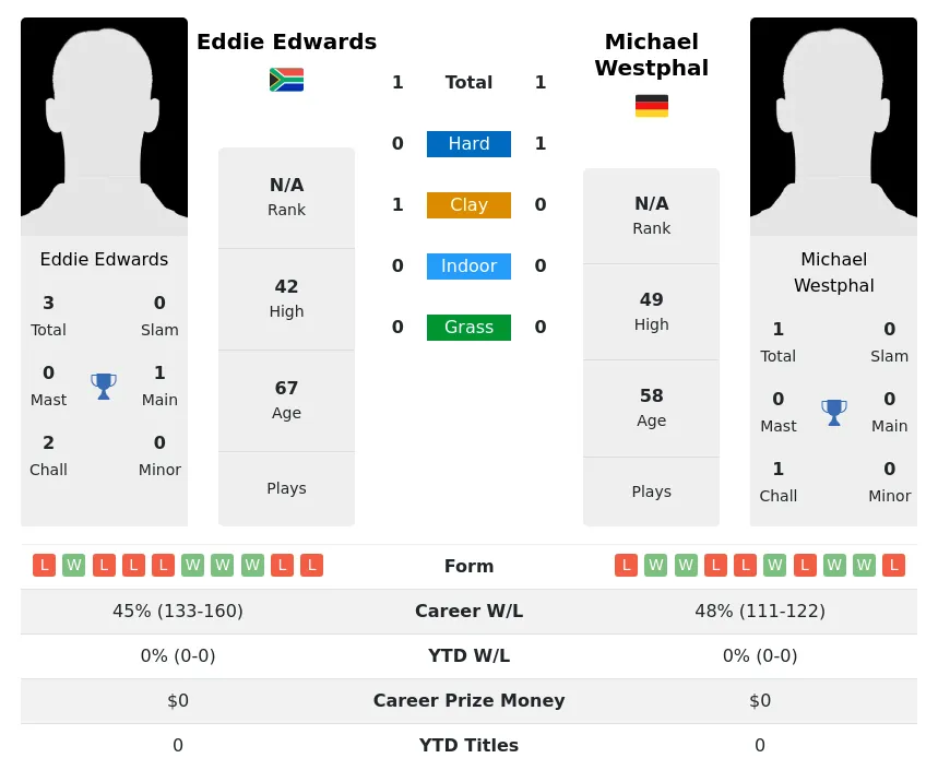 Edwards Westphal H2h Summary Stats 28th June 2024