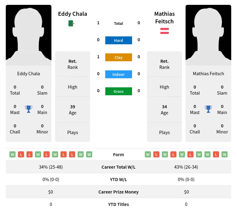Chala Feitsch H2h Summary Stats 26th June 2024