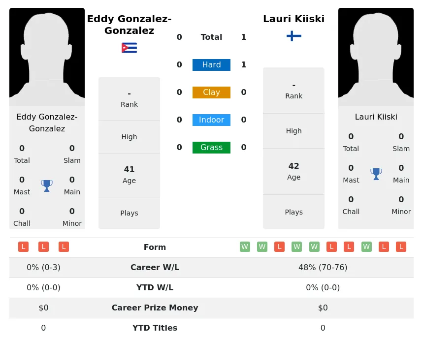 Kiiski Gonzalez-Gonzalez H2h Summary Stats 1st July 2024