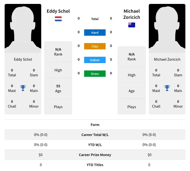 Schol Zoricich H2h Summary Stats 17th April 2024