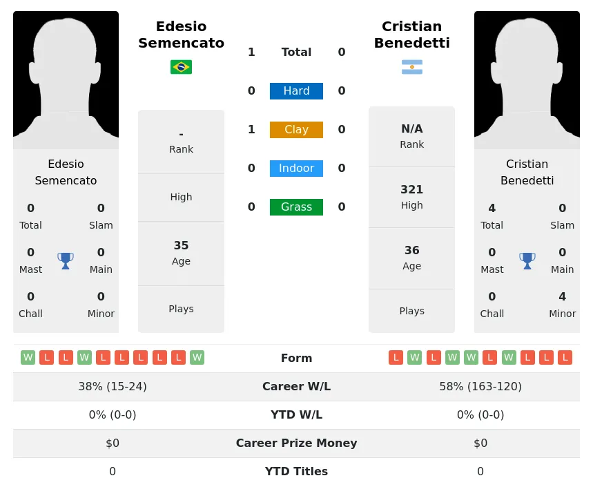 Semencato Benedetti H2h Summary Stats 2nd July 2024