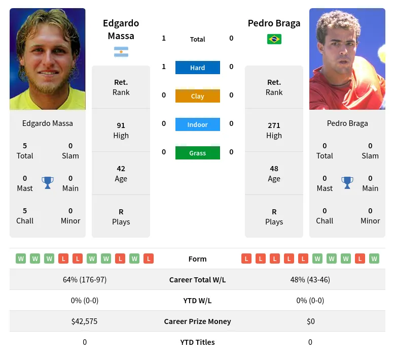 Massa Braga H2h Summary Stats 19th April 2024