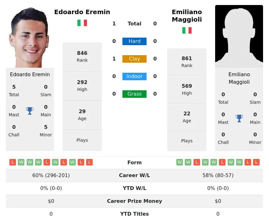 Eremin Maggioli H2h Summary Stats 16th June 2024