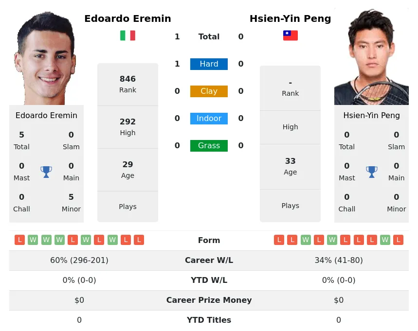 Peng Eremin H2h Summary Stats 19th April 2024