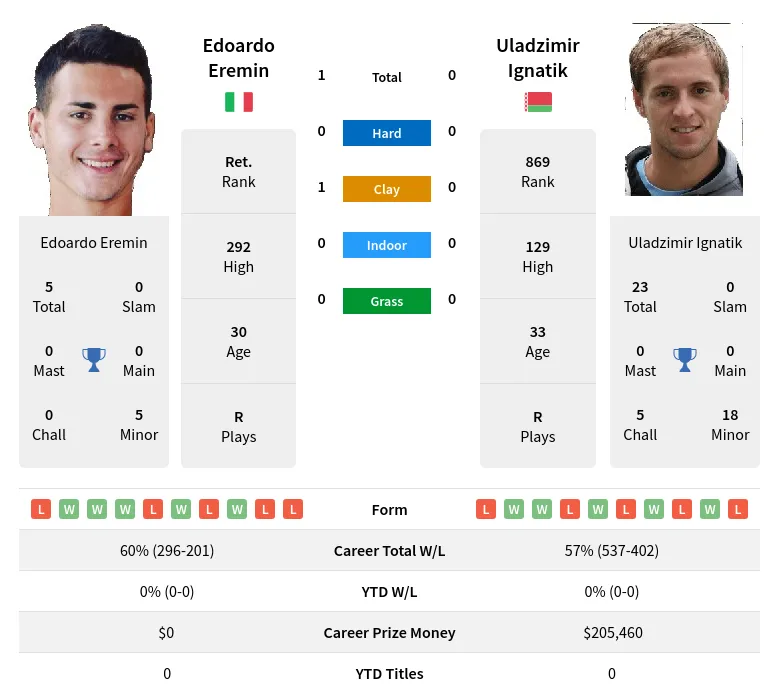 Eremin Ignatik H2h Summary Stats 24th April 2024