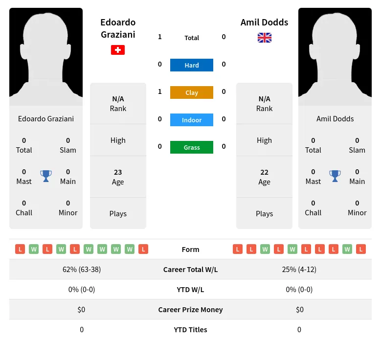 Graziani Dodds H2h Summary Stats 20th April 2024