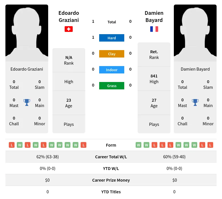 Graziani Bayard H2h Summary Stats 19th April 2024