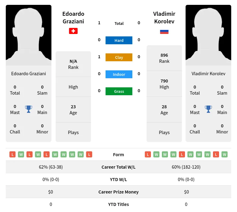 Korolev Graziani H2h Summary Stats 19th April 2024