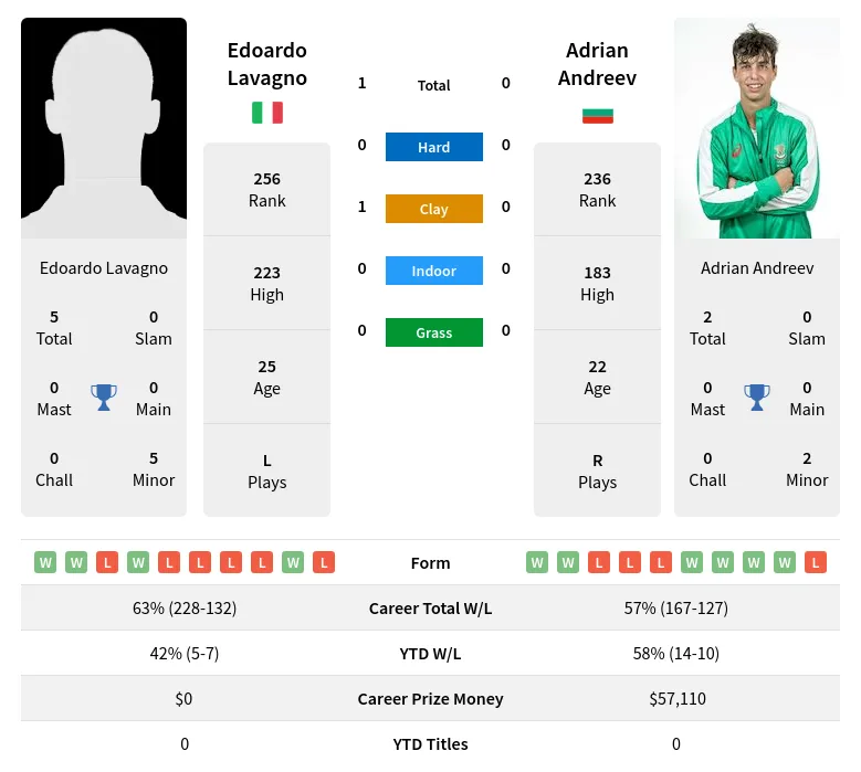 Lavagno Andreev H2h Summary Stats 19th April 2024