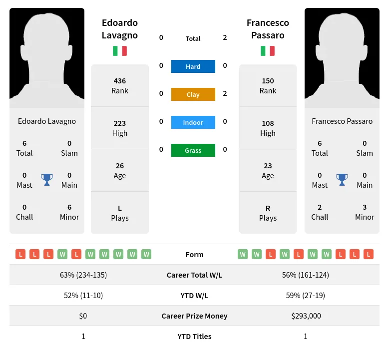 Passaro Lavagno H2h Summary Stats 19th April 2024