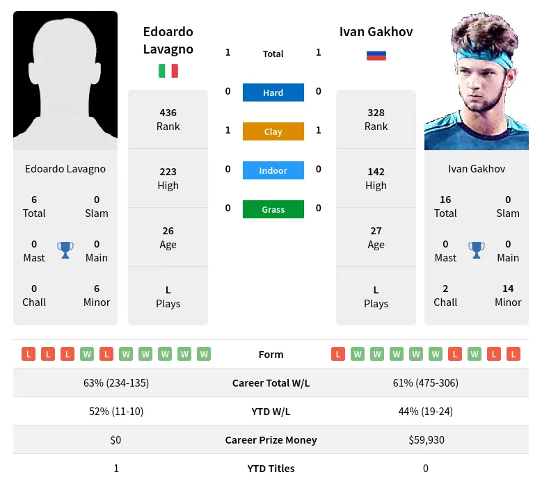 Lavagno Gakhov H2h Summary Stats 19th April 2024