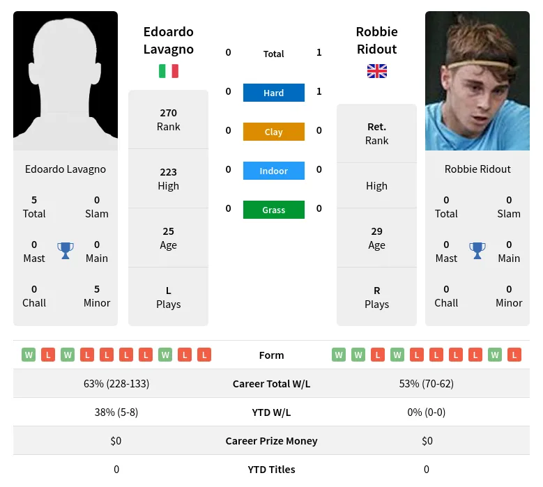 Ridout Lavagno H2h Summary Stats 20th April 2024