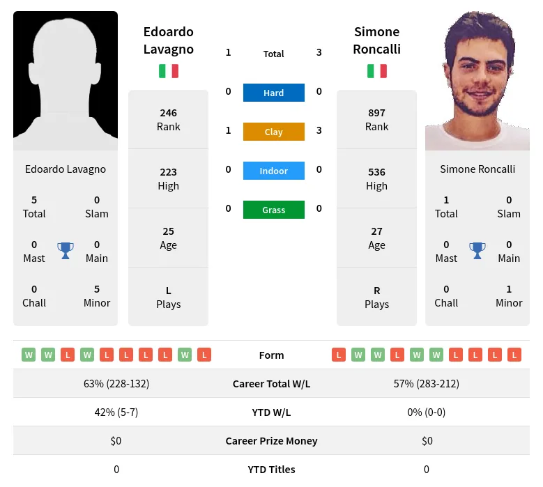 Lavagno Roncalli H2h Summary Stats 28th March 2024