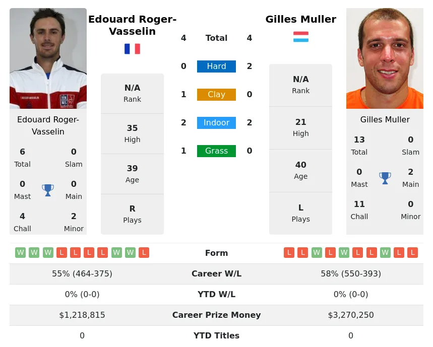 Muller Roger-Vasselin H2h Summary Stats 17th April 2024
