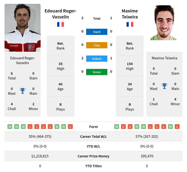 Roger-Vasselin Teixeira H2h Summary Stats 24th April 2024