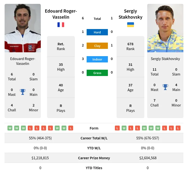 Stakhovsky Roger-Vasselin H2h Summary Stats 1st July 2024