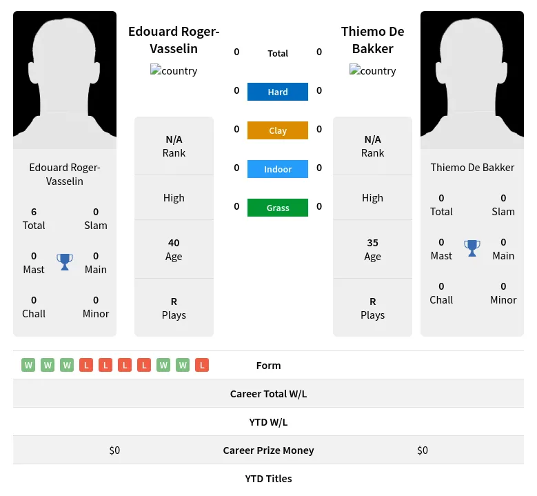 Roger-Vasselin Bakker H2h Summary Stats 17th April 2024