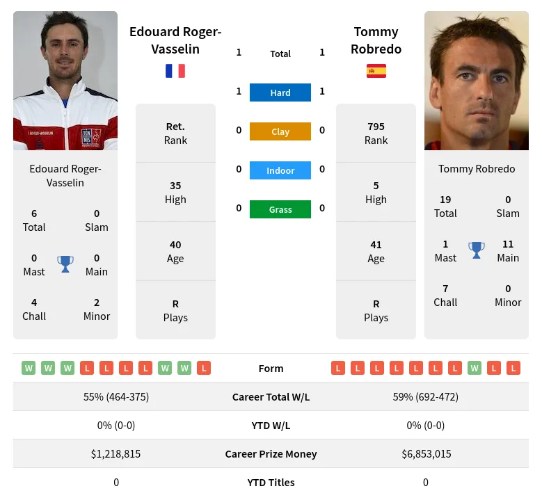 Roger-Vasselin Robredo H2h Summary Stats 19th April 2024