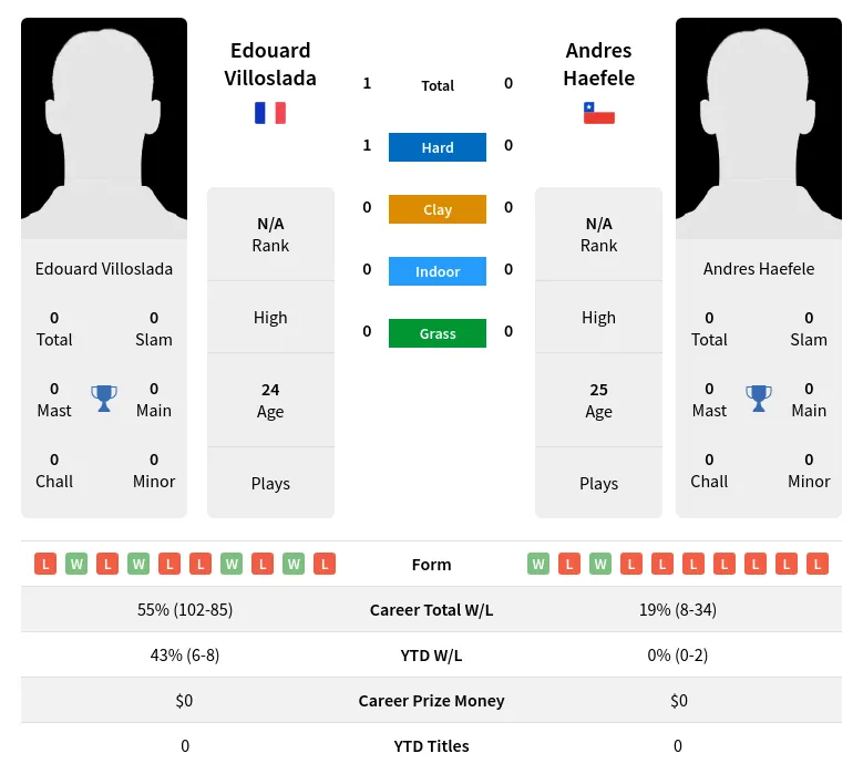 Haefele Villoslada H2h Summary Stats 19th April 2024