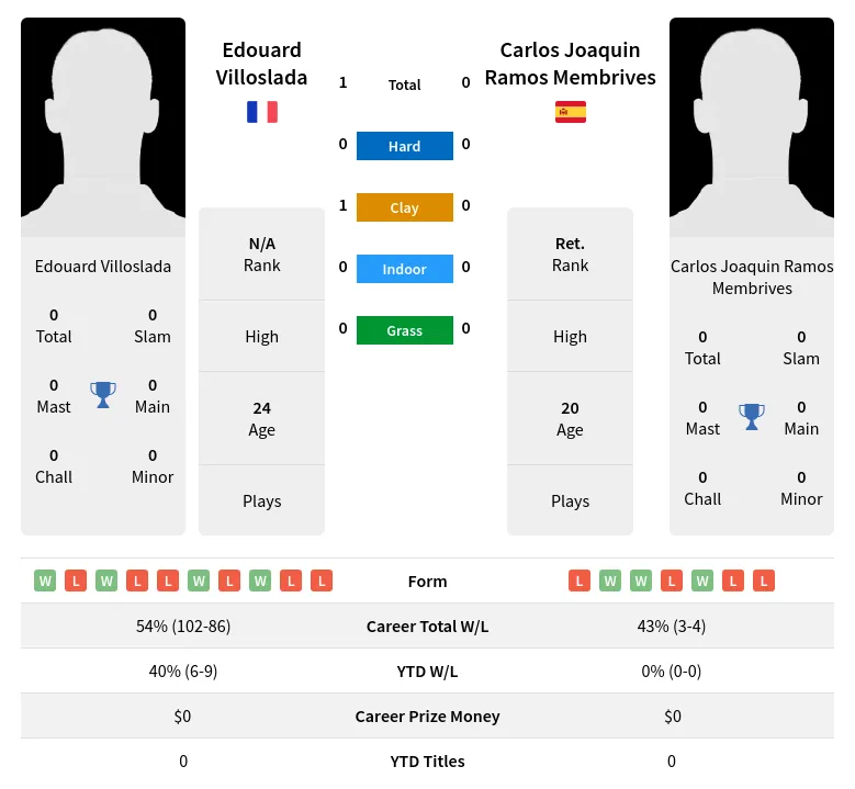 Membrives Villoslada H2h Summary Stats 18th April 2024