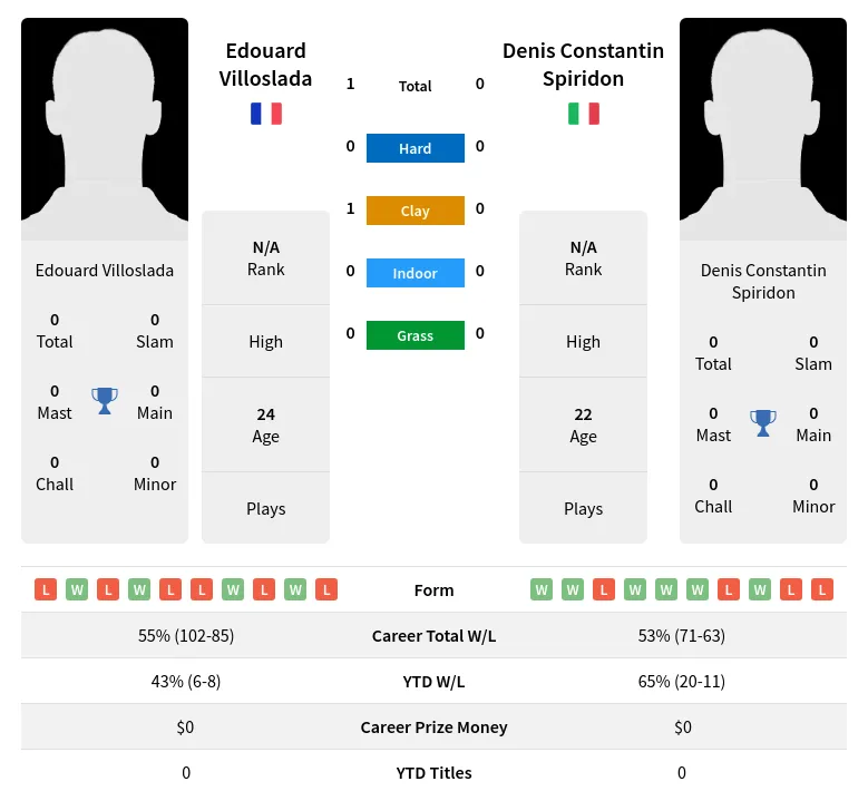 Villoslada Spiridon H2h Summary Stats 18th April 2024