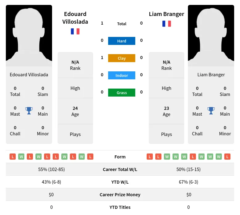 Villoslada Branger H2h Summary Stats 23rd April 2024