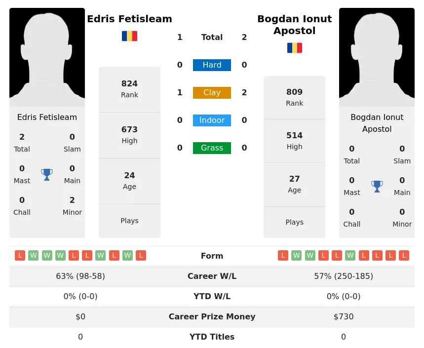 Apostol Fetisleam H2h Summary Stats 19th April 2024