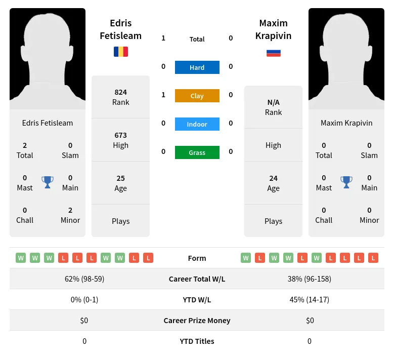 Fetisleam Krapivin H2h Summary Stats 23rd April 2024