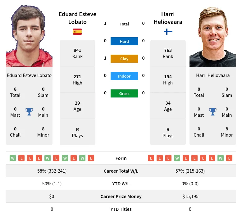 Lobato Heliovaara H2h Summary Stats 24th April 2024