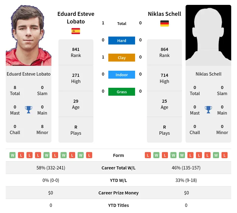 Lobato Schell H2h Summary Stats 23rd April 2024