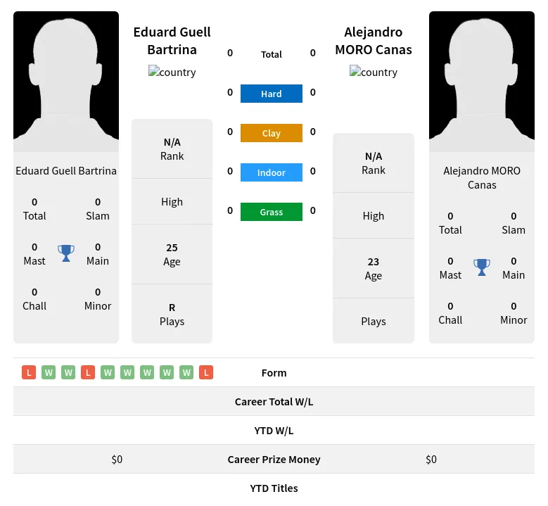 Bartrina Canas H2h Summary Stats 19th April 2024