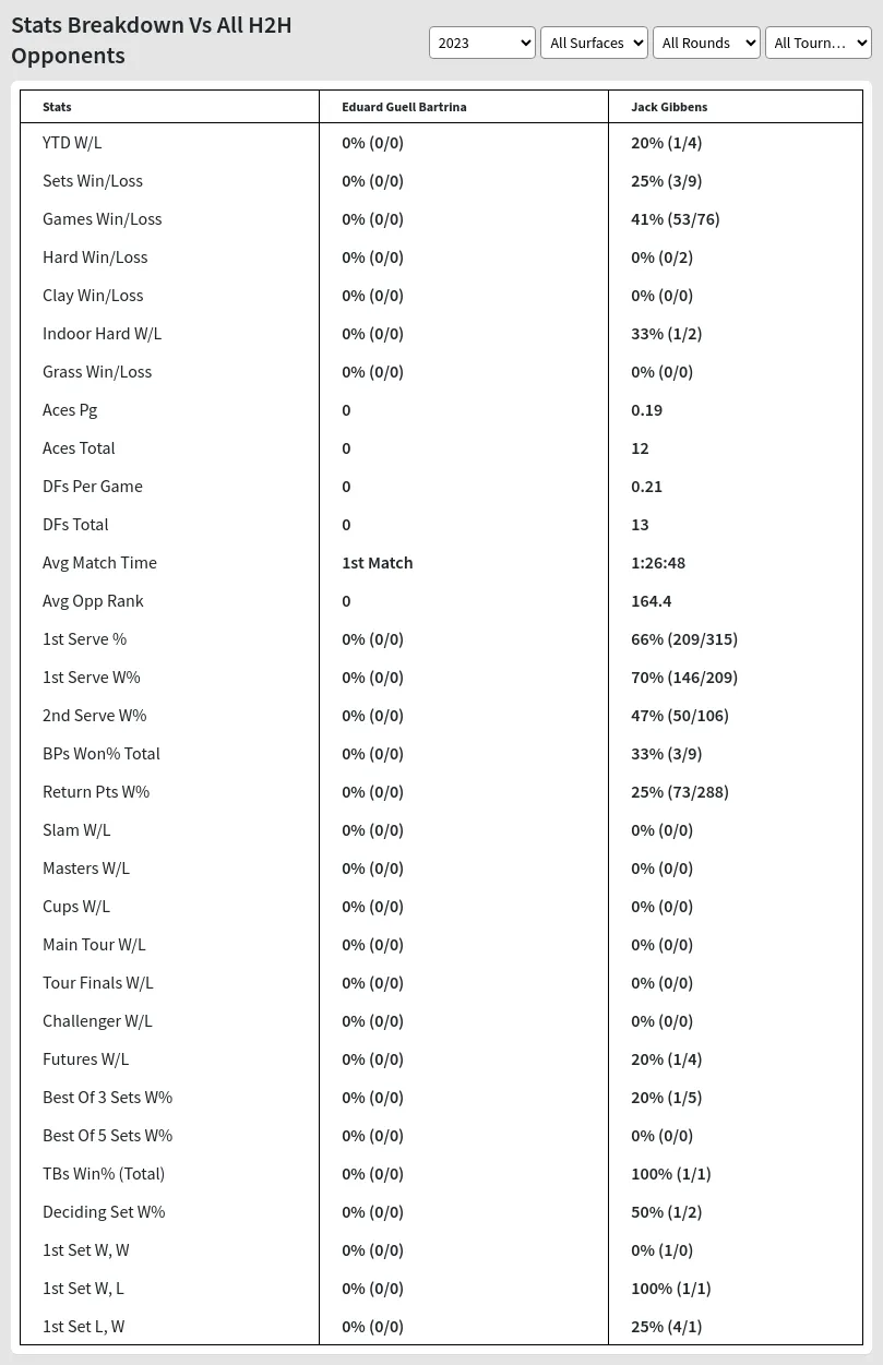 Eduard Guell Bartrina Jack Gibbens Prediction Stats 