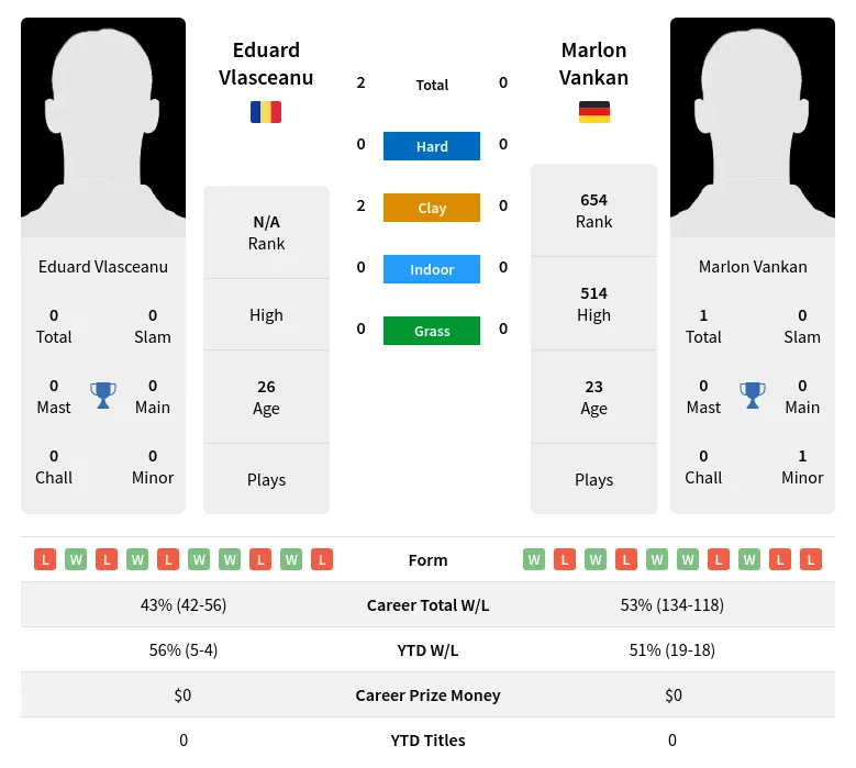 Vlasceanu Vankan H2h Summary Stats 29th June 2024