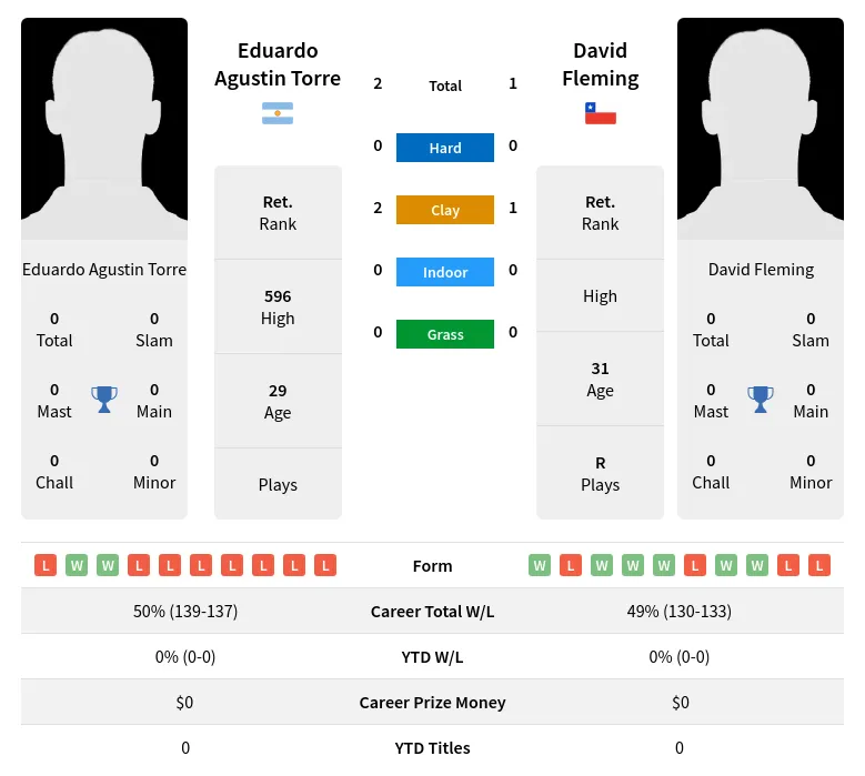 Torre Fleming H2h Summary Stats 28th June 2024