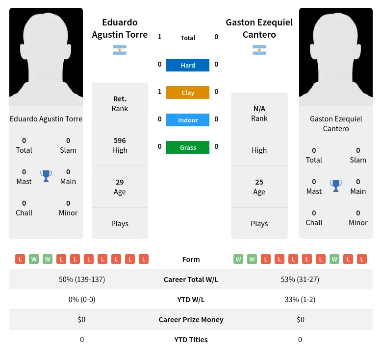 Torre Cantero H2h Summary Stats 18th April 2024