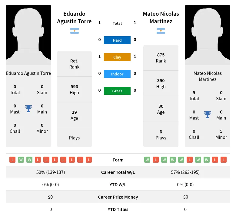 Torre Martinez H2h Summary Stats 20th April 2024