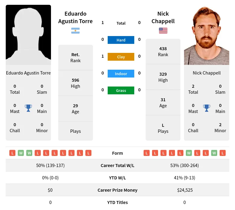 Torre Chappell H2h Summary Stats 19th April 2024