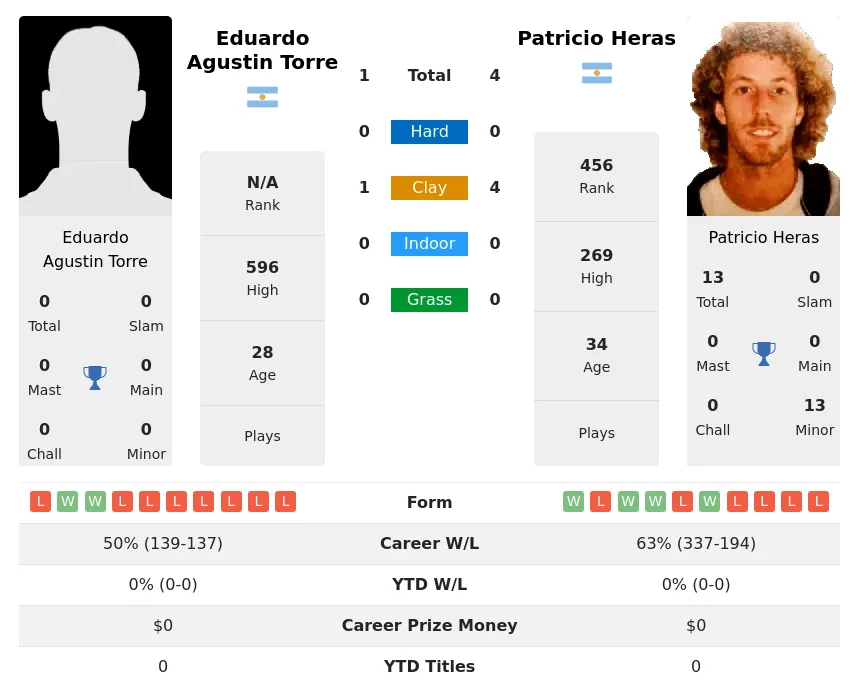 Heras Torre H2h Summary Stats 16th June 2024