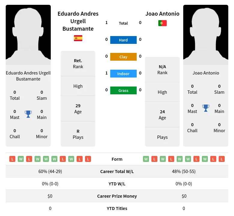 Bustamante Antonio H2h Summary Stats 19th April 2024