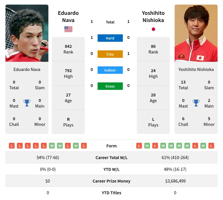 Nava Nishioka H2h Summary Stats 19th April 2024