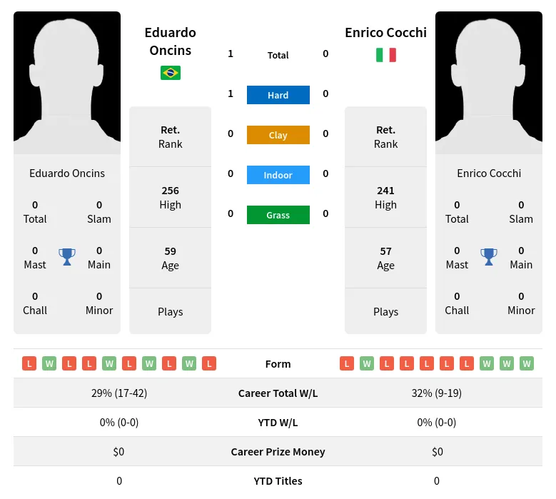 Oncins Cocchi H2h Summary Stats 30th June 2024