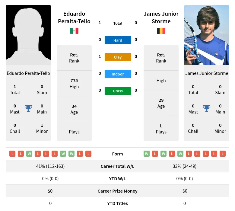 Peralta-Tello Storme H2h Summary Stats 22nd June 2024