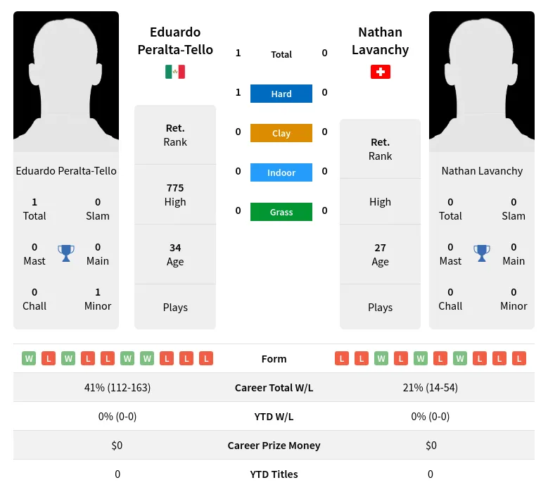 Peralta-Tello Lavanchy H2h Summary Stats 2nd July 2024